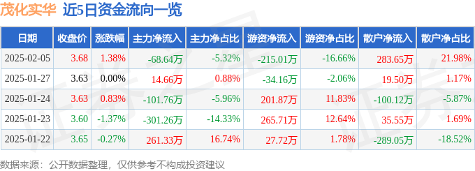 股票行情快报：茂化实华（000637）2