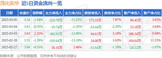 茂化实华（000637）3月5日主力资金
