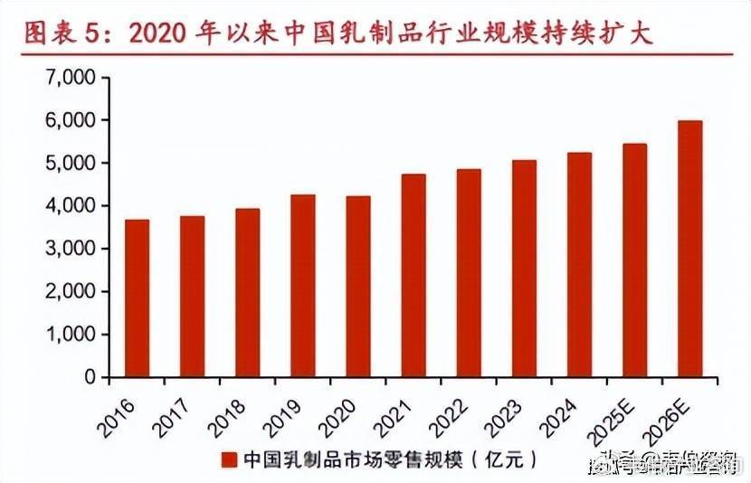 国内乳制品线上线下渠道及市场份额、全球及